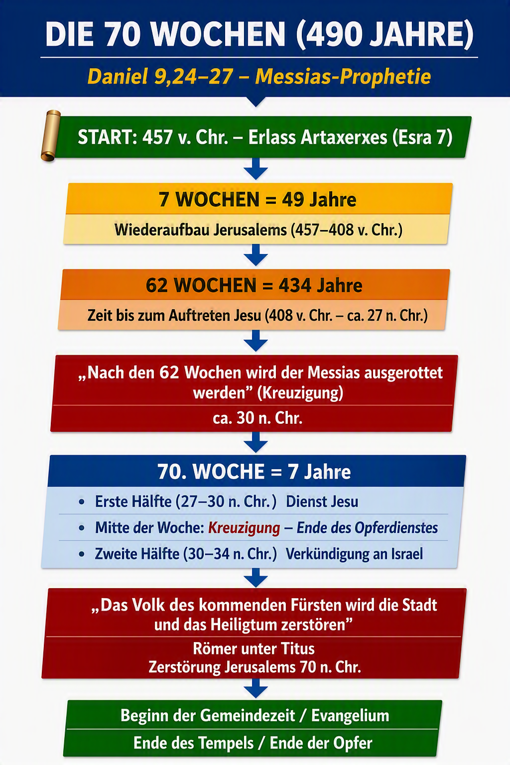 Endzeit- Erntezeit